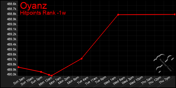 Last 7 Days Graph of Oyanz