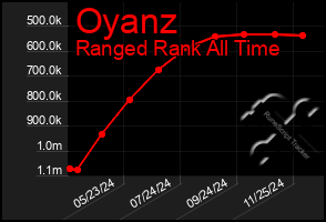 Total Graph of Oyanz