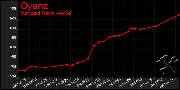 Last 31 Days Graph of Oyanz