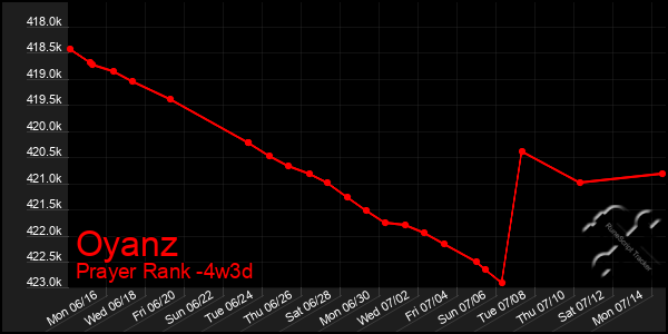 Last 31 Days Graph of Oyanz