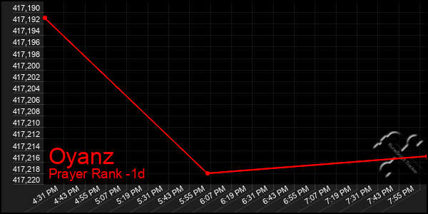 Last 24 Hours Graph of Oyanz