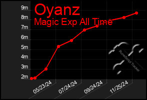 Total Graph of Oyanz