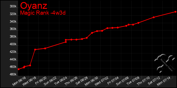 Last 31 Days Graph of Oyanz