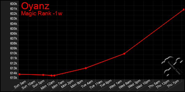 Last 7 Days Graph of Oyanz