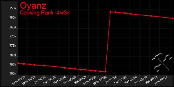 Last 31 Days Graph of Oyanz