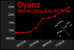 Total Graph of Oyanz