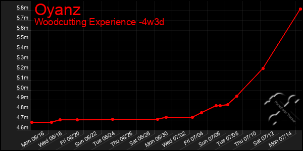 Last 31 Days Graph of Oyanz
