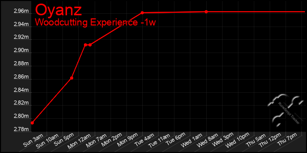 Last 7 Days Graph of Oyanz