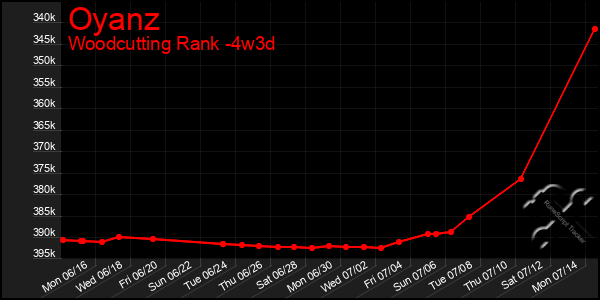 Last 31 Days Graph of Oyanz
