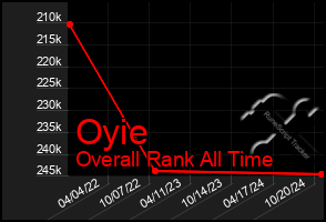 Total Graph of Oyie