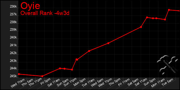 Last 31 Days Graph of Oyie