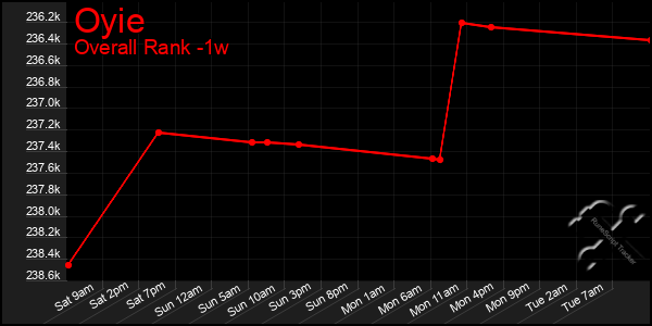 Last 7 Days Graph of Oyie