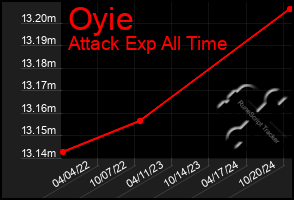 Total Graph of Oyie