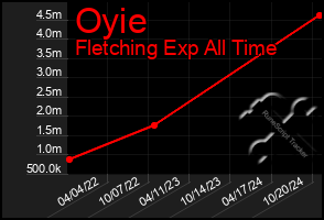 Total Graph of Oyie