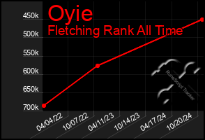 Total Graph of Oyie