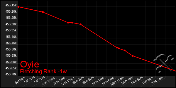 Last 7 Days Graph of Oyie