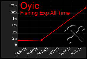 Total Graph of Oyie