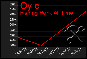 Total Graph of Oyie