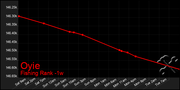 Last 7 Days Graph of Oyie