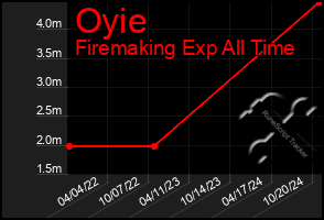 Total Graph of Oyie