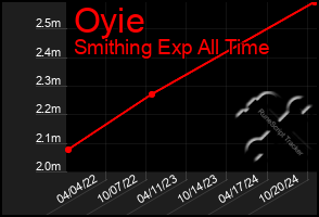 Total Graph of Oyie