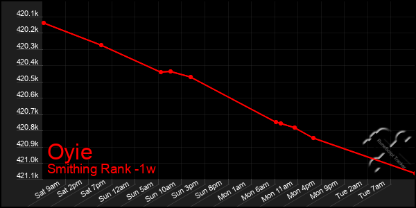 Last 7 Days Graph of Oyie