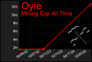 Total Graph of Oyie