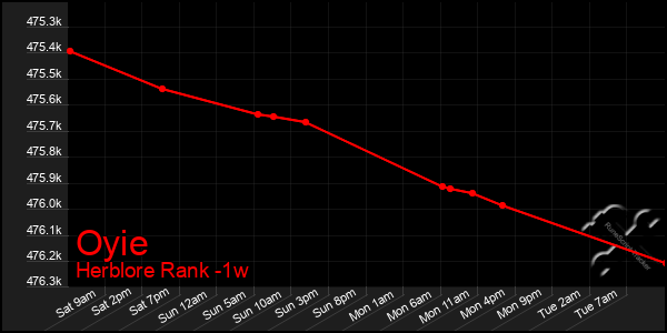 Last 7 Days Graph of Oyie