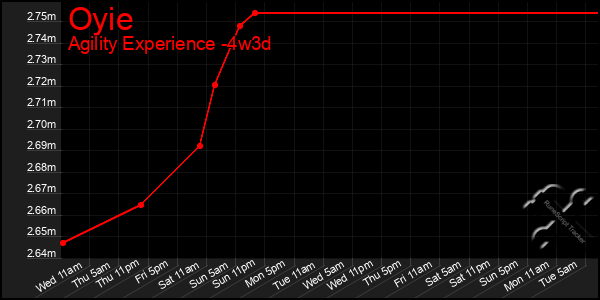 Last 31 Days Graph of Oyie