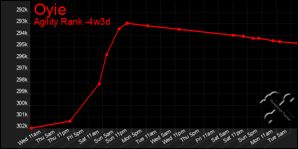 Last 31 Days Graph of Oyie