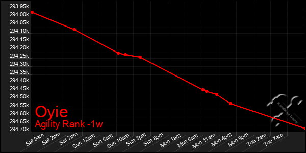 Last 7 Days Graph of Oyie