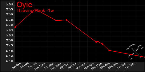 Last 7 Days Graph of Oyie