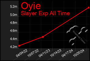 Total Graph of Oyie