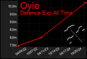 Total Graph of Oyie