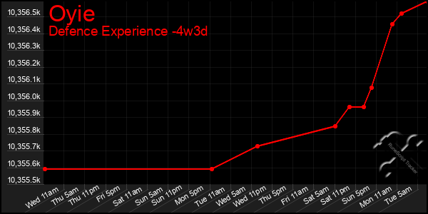 Last 31 Days Graph of Oyie