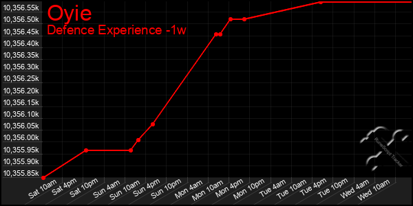 Last 7 Days Graph of Oyie