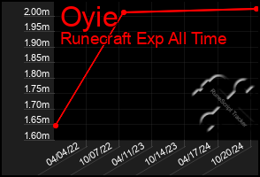 Total Graph of Oyie