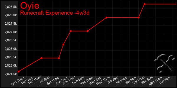 Last 31 Days Graph of Oyie