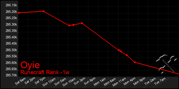 Last 7 Days Graph of Oyie