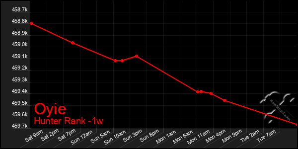 Last 7 Days Graph of Oyie