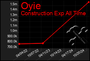 Total Graph of Oyie