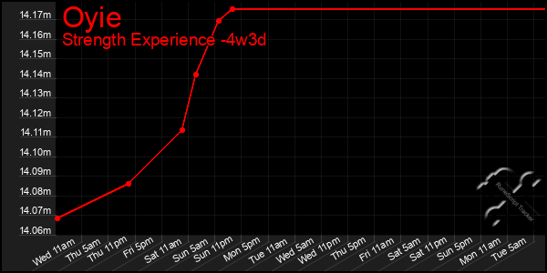 Last 31 Days Graph of Oyie