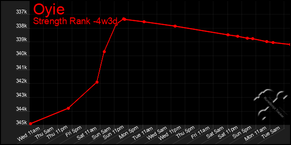 Last 31 Days Graph of Oyie