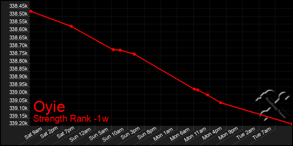 Last 7 Days Graph of Oyie