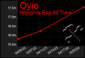 Total Graph of Oyie