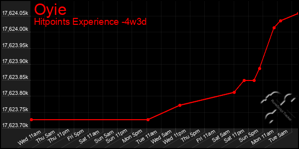 Last 31 Days Graph of Oyie