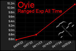 Total Graph of Oyie