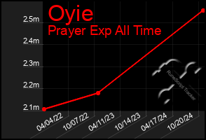 Total Graph of Oyie