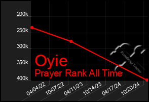 Total Graph of Oyie