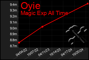 Total Graph of Oyie